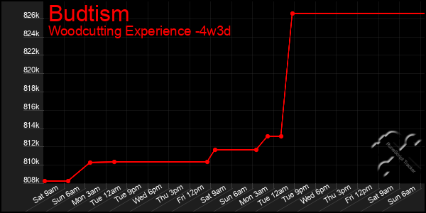 Last 31 Days Graph of Budtism