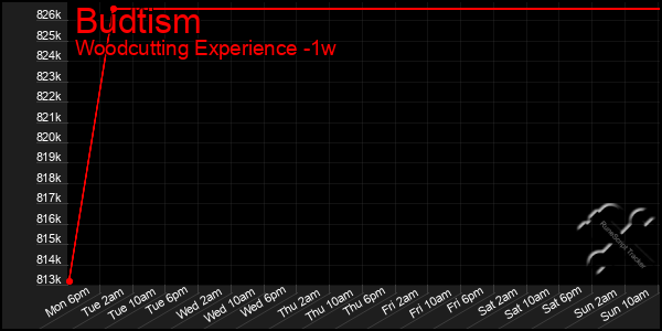 Last 7 Days Graph of Budtism