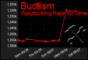 Total Graph of Budtism