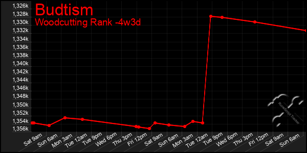 Last 31 Days Graph of Budtism