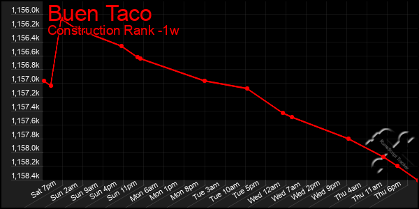 Last 7 Days Graph of Buen Taco