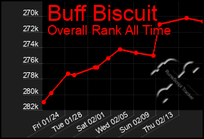 Total Graph of Buff Biscuit