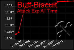 Total Graph of Buff Biscuit