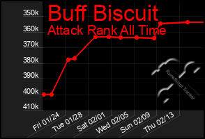 Total Graph of Buff Biscuit