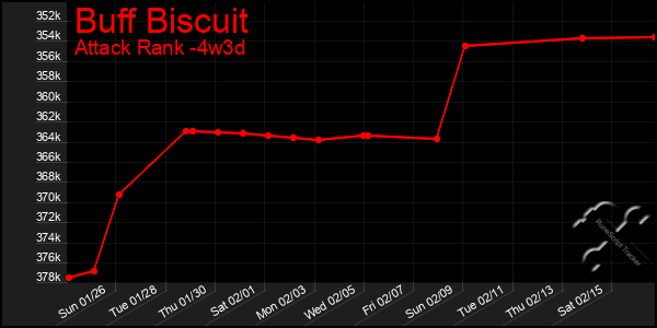 Last 31 Days Graph of Buff Biscuit