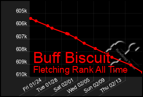 Total Graph of Buff Biscuit