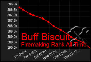 Total Graph of Buff Biscuit