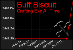 Total Graph of Buff Biscuit