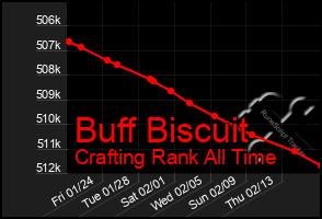 Total Graph of Buff Biscuit