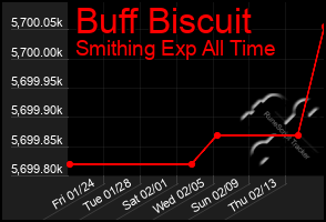 Total Graph of Buff Biscuit