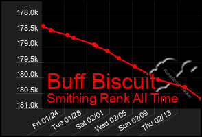 Total Graph of Buff Biscuit