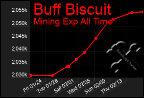 Total Graph of Buff Biscuit