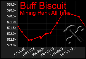 Total Graph of Buff Biscuit