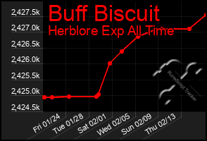 Total Graph of Buff Biscuit