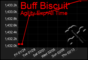 Total Graph of Buff Biscuit