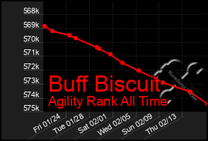 Total Graph of Buff Biscuit