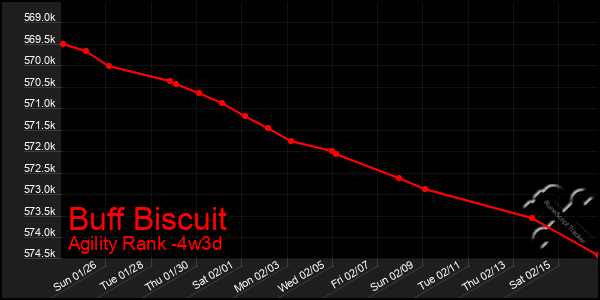 Last 31 Days Graph of Buff Biscuit