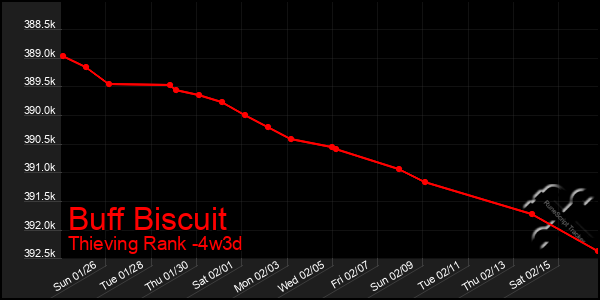 Last 31 Days Graph of Buff Biscuit