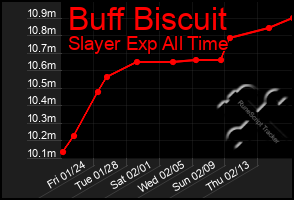 Total Graph of Buff Biscuit