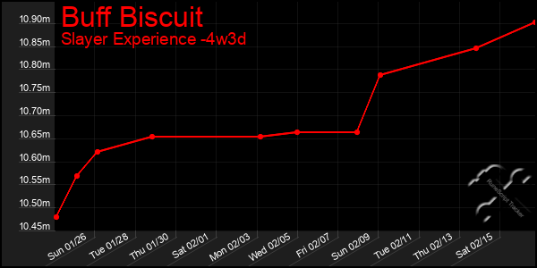 Last 31 Days Graph of Buff Biscuit