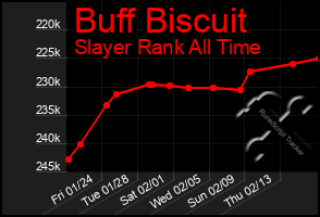 Total Graph of Buff Biscuit