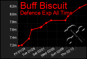 Total Graph of Buff Biscuit