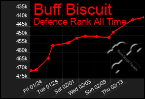 Total Graph of Buff Biscuit