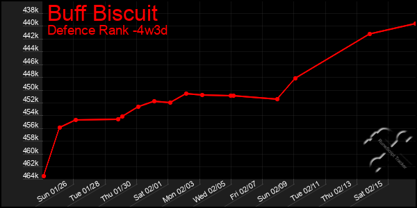 Last 31 Days Graph of Buff Biscuit