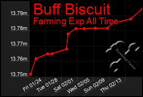 Total Graph of Buff Biscuit