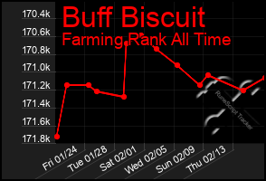 Total Graph of Buff Biscuit