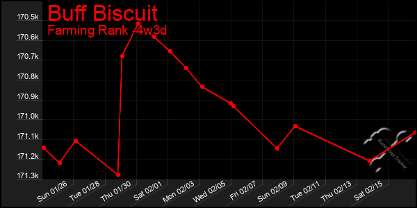 Last 31 Days Graph of Buff Biscuit