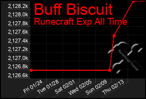 Total Graph of Buff Biscuit