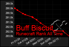 Total Graph of Buff Biscuit