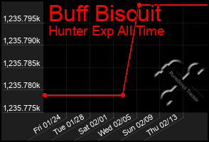 Total Graph of Buff Biscuit