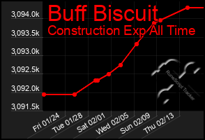 Total Graph of Buff Biscuit