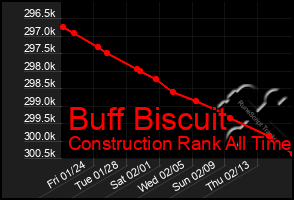 Total Graph of Buff Biscuit