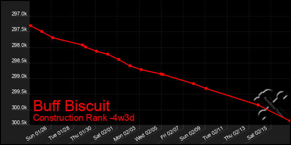 Last 31 Days Graph of Buff Biscuit