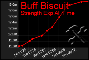 Total Graph of Buff Biscuit