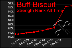 Total Graph of Buff Biscuit