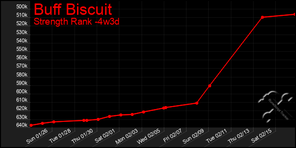 Last 31 Days Graph of Buff Biscuit