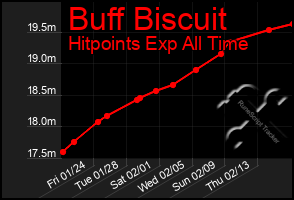 Total Graph of Buff Biscuit