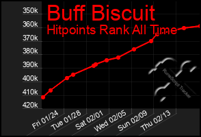 Total Graph of Buff Biscuit