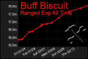 Total Graph of Buff Biscuit