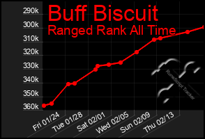 Total Graph of Buff Biscuit