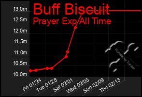 Total Graph of Buff Biscuit