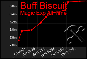 Total Graph of Buff Biscuit