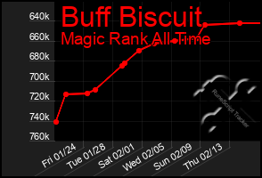 Total Graph of Buff Biscuit