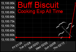 Total Graph of Buff Biscuit