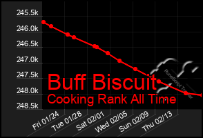 Total Graph of Buff Biscuit