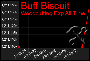 Total Graph of Buff Biscuit